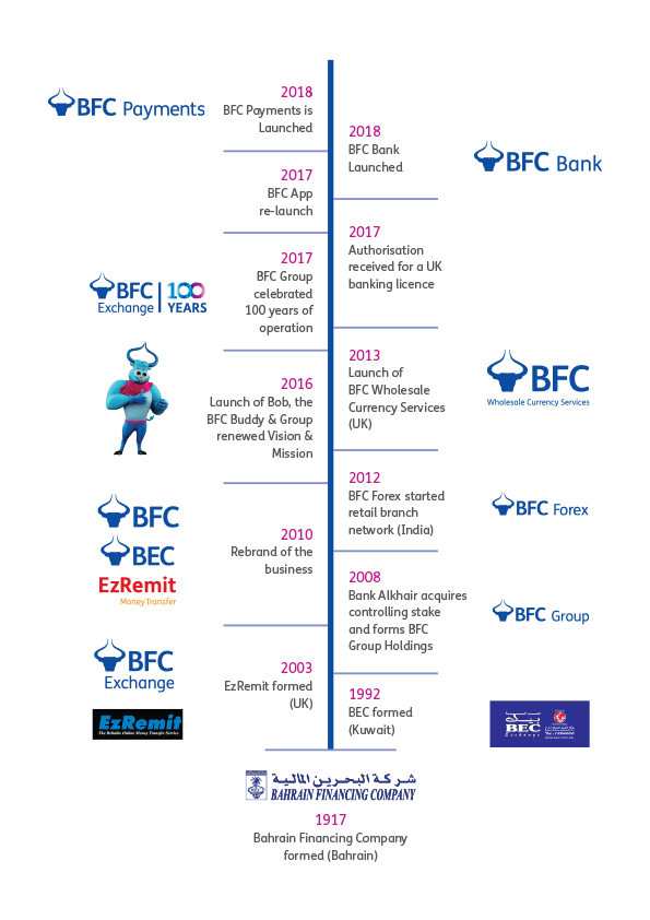 BFC Group Timeline